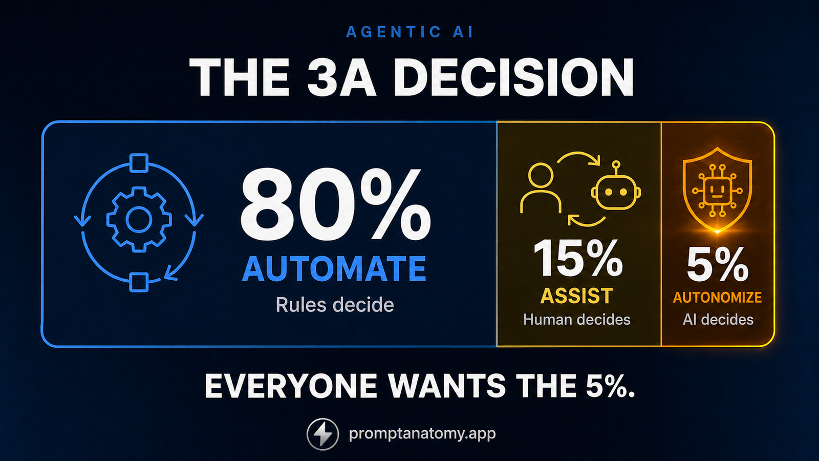 3A Before You Build an Agent