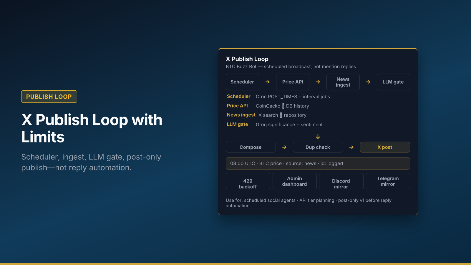 BTC Buzz Bot: X Publish Loop with Limits