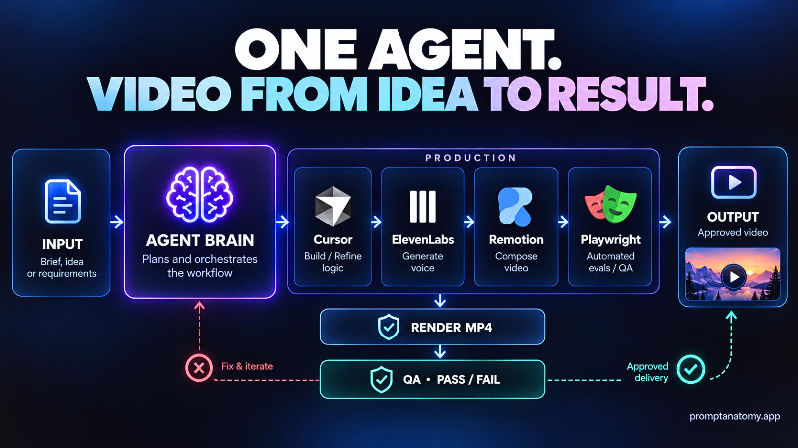 One Agent and Four Bounded Video Tools